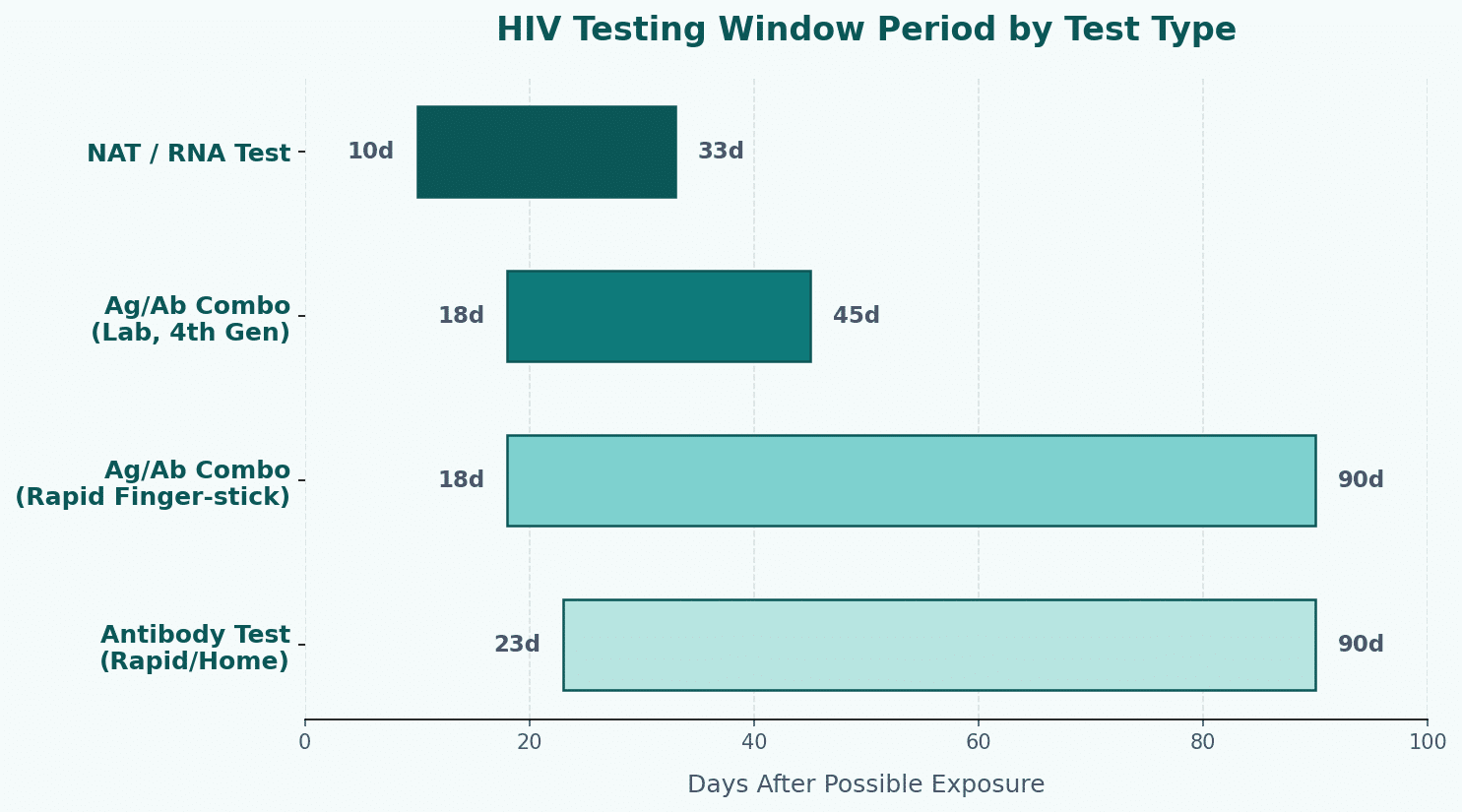 ตาราง Window Period เปรียบเทียบระยะเวลาการตรวจ HIV แต่ละวิธี